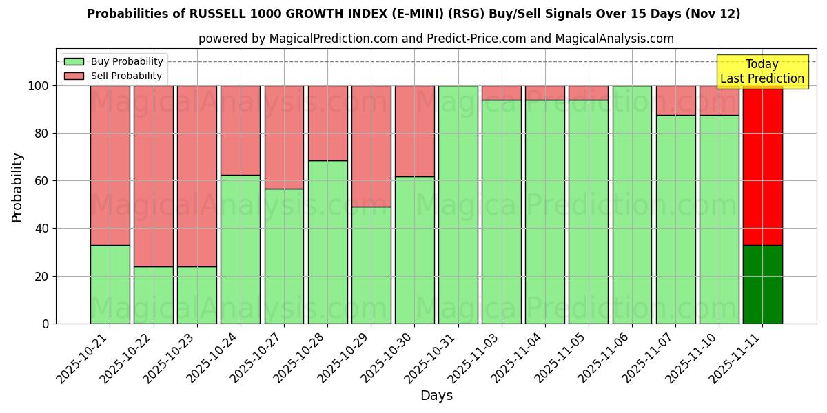 Probabilities of INDICE DE CROISSANCE RUSSELL 1000 (E-MINI) (RSG) Buy/Sell Signals Using Several AI Models Over 5 Days (12 Nov) 