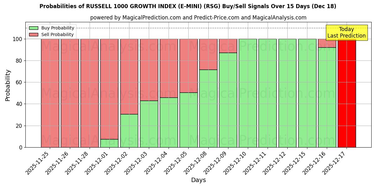 Probabilities of RUSSELL 1000 GROWTH INDEX (E-MINI) (RSG) Buy/Sell Signals Using Several AI Models Over 5 Days (18 Dec) 