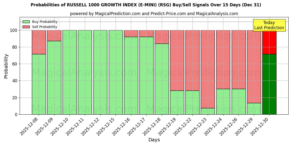 Probabilities of RUSSELL 1000 GROWTH INDEX (E-MINI) (RSG) Buy/Sell Signals Using Several AI Models Over 5 Days (31 Dec) 