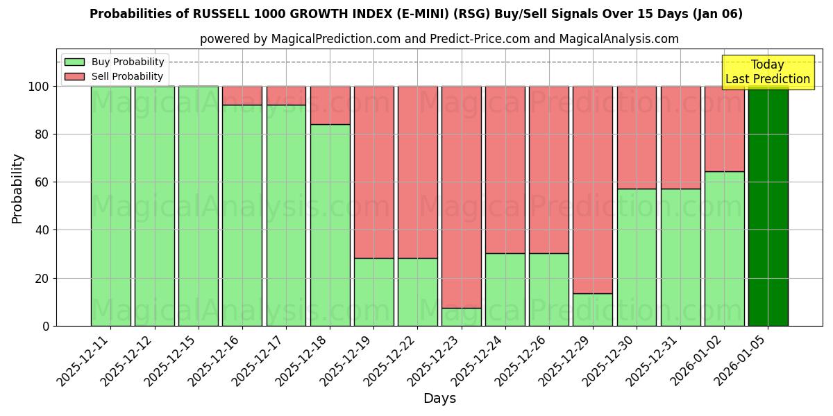 Probabilities of شاخص رشد راسل 1000 (E-MINI) (RSG) Buy/Sell Signals Using Several AI Models Over 5 Days (01 Jan) 