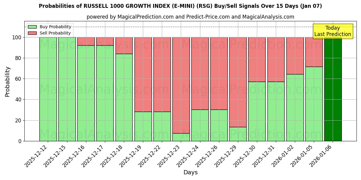 Probabilities of RUSSELL 1000 WACHSTUMSINDEX (E-MINI) (RSG) Buy/Sell Signals Using Several AI Models Over 5 Days (06 Jan) 