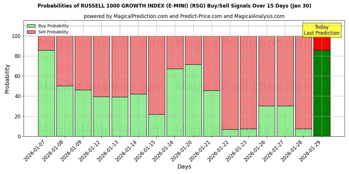 Probabilities of RUSSELL 1000 GROWTH INDEX (E-MINI) (RSG) Buy/Sell Signals Using Several AI Models Over 5 Days (30 Jan) 