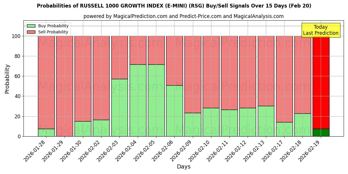 Probabilities of 러셀 1000 성장 지수(E-MINI) (RSG) Buy/Sell Signals Using Several AI Models Over 5 Days (20 Feb) 