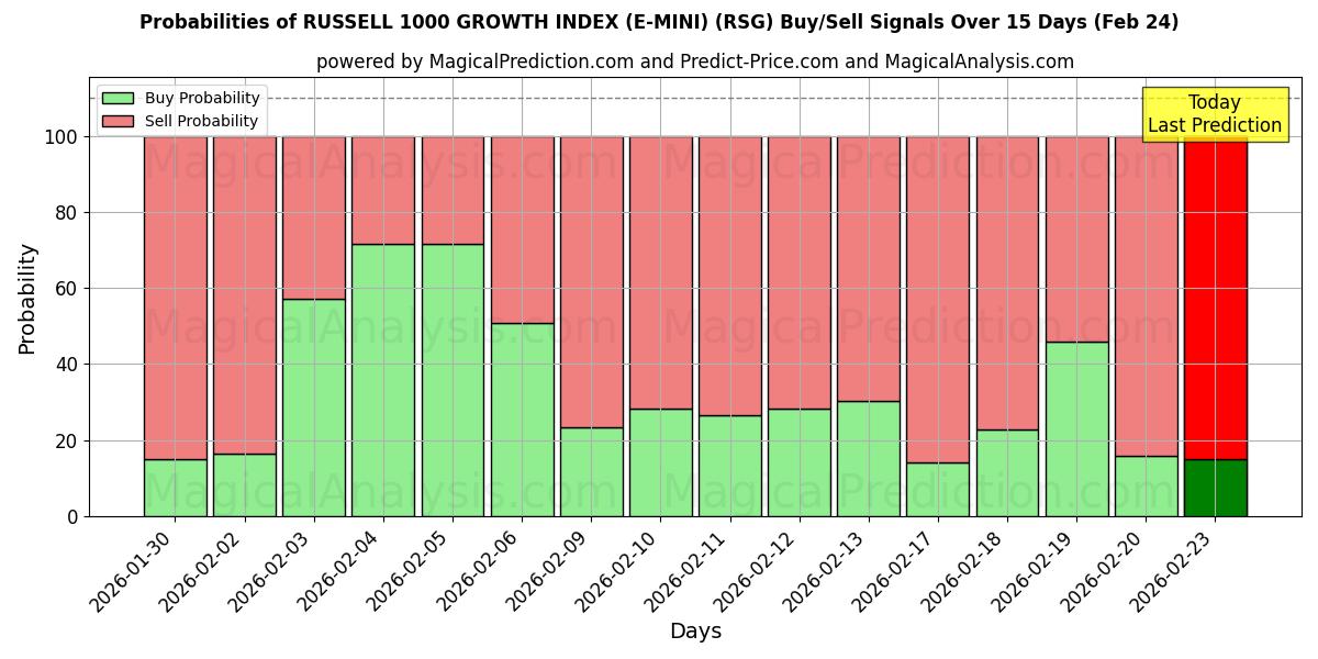 Probabilities of RUSSELL 1000 Growth INDEX (E-MINI) (RSG) Buy/Sell Signals Using Several AI Models Over 5 Days (24 Feb) 