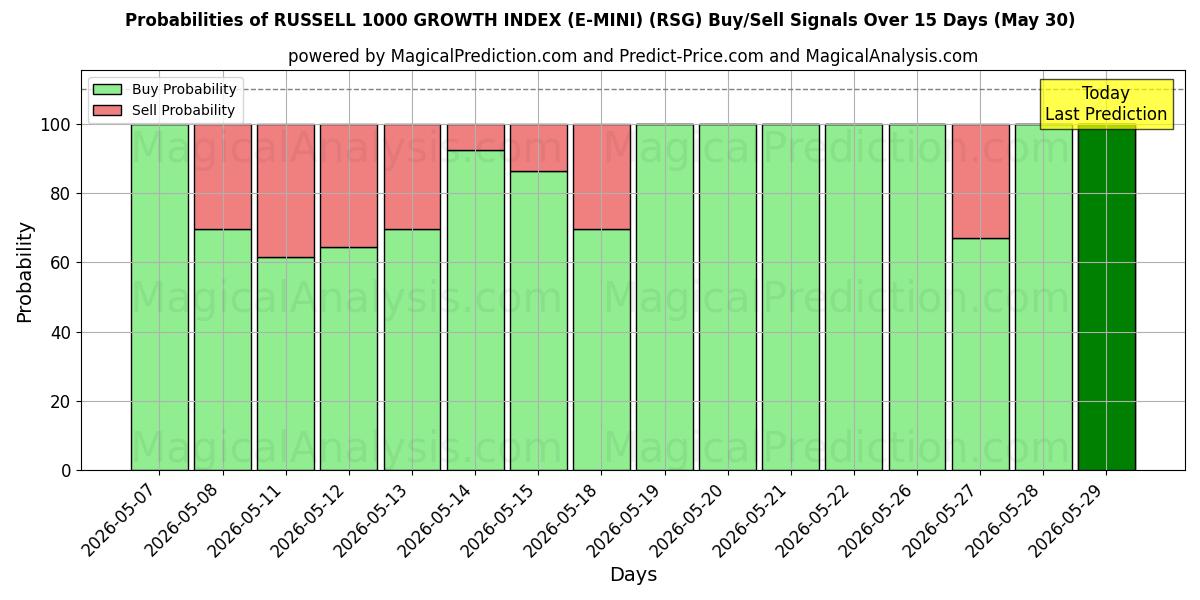 Probabilities of INDICE DE CROISSANCE RUSSELL 1000 (E-MINI) (RSG) Buy/Sell Signals Using Several AI Models Over 5 Days (30 May) 