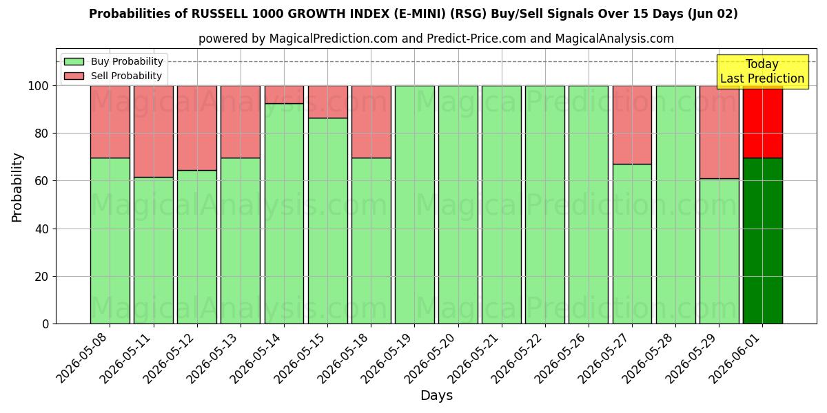 Probabilities of INDICE DI CRESCITA RUSSELL 1000 (E-MINI) (RSG) Buy/Sell Signals Using Several AI Models Over 5 Days (02 Jun) 