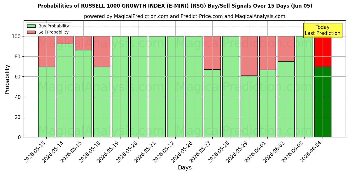 Probabilities of ÍNDICE DE CRESCIMENTO RUSSELL 1000 (E-MINI) (RSG) Buy/Sell Signals Using Several AI Models Over 5 Days (05 Jun) 