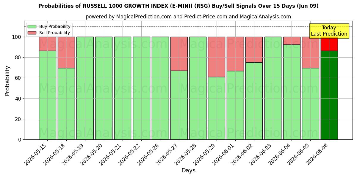 Probabilities of RUSSELL 1000 GROWTH INDEX (E-MINI) (RSG) Buy/Sell Signals Using Several AI Models Over 5 Days (09 Jun) 