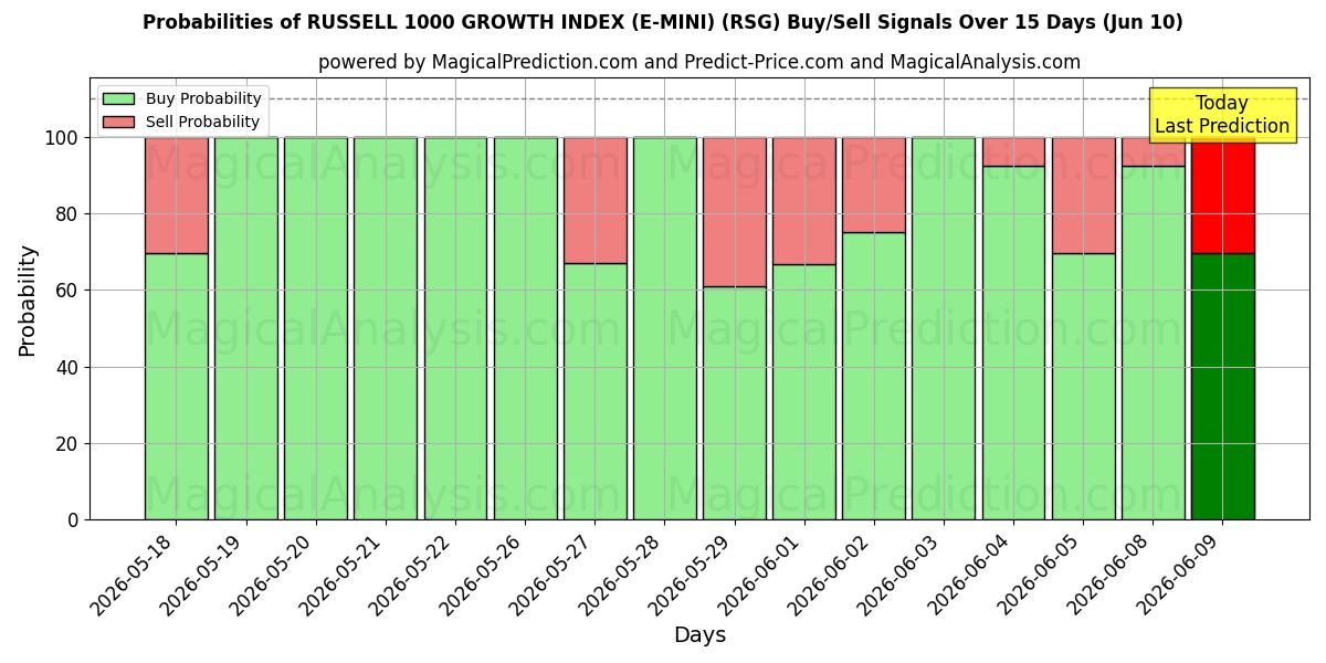 Probabilities of شاخص رشد راسل 1000 (E-MINI) (RSG) Buy/Sell Signals Using Several AI Models Over 5 Days (10 Jun) 