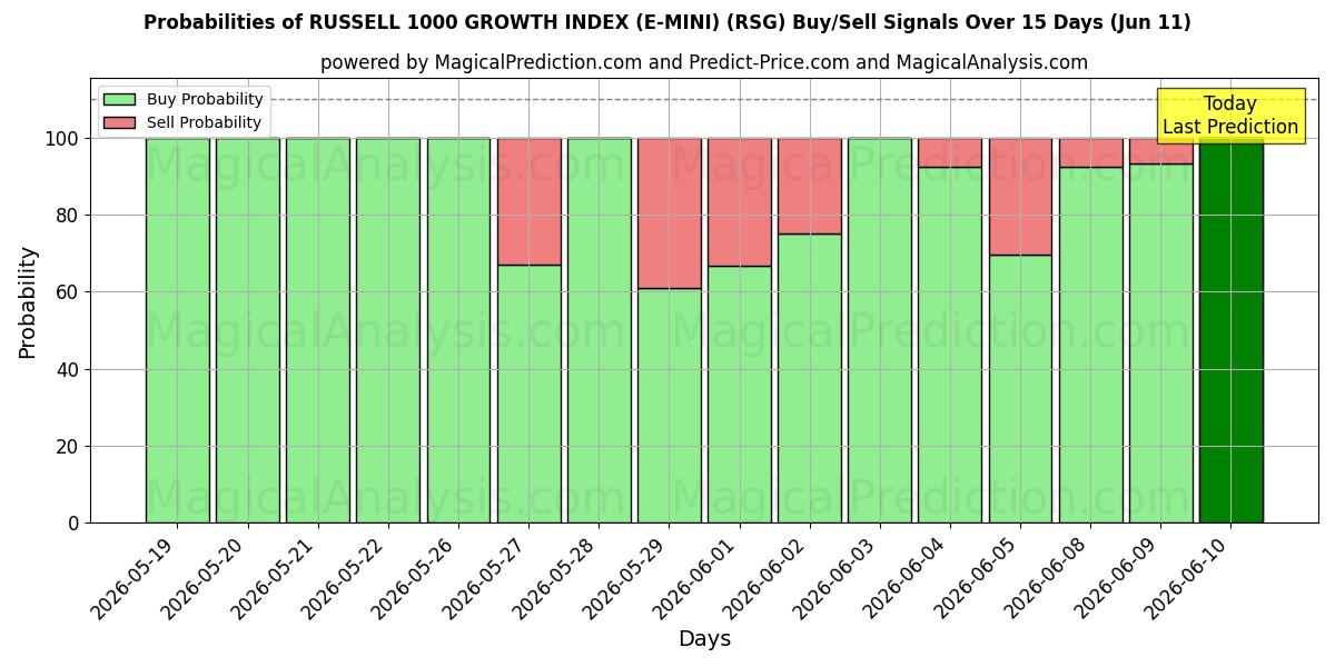 Probabilities of ИНДЕКС РОСТА RUSSELL 1000 (E-MINI) (RSG) Buy/Sell Signals Using Several AI Models Over 5 Days (11 Jun) 