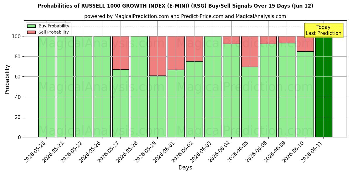 Probabilities of ÍNDICE DE CRECIMIENTO RUSSELL 1000 (E-MINI) (RSG) Buy/Sell Signals Using Several AI Models Over 5 Days (12 Jun) 