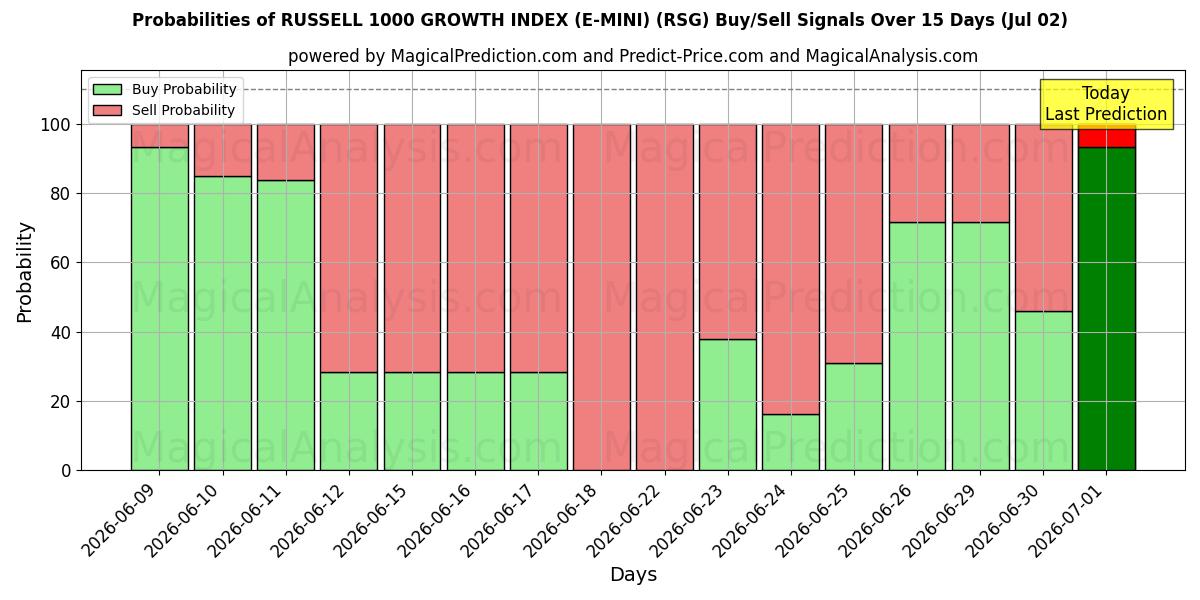 Probabilities of RUSSELL 1000 GROWTH INDEX (E-MINI) (RSG) Buy/Sell Signals Using Several AI Models Over 5 Days (02 Jul) 