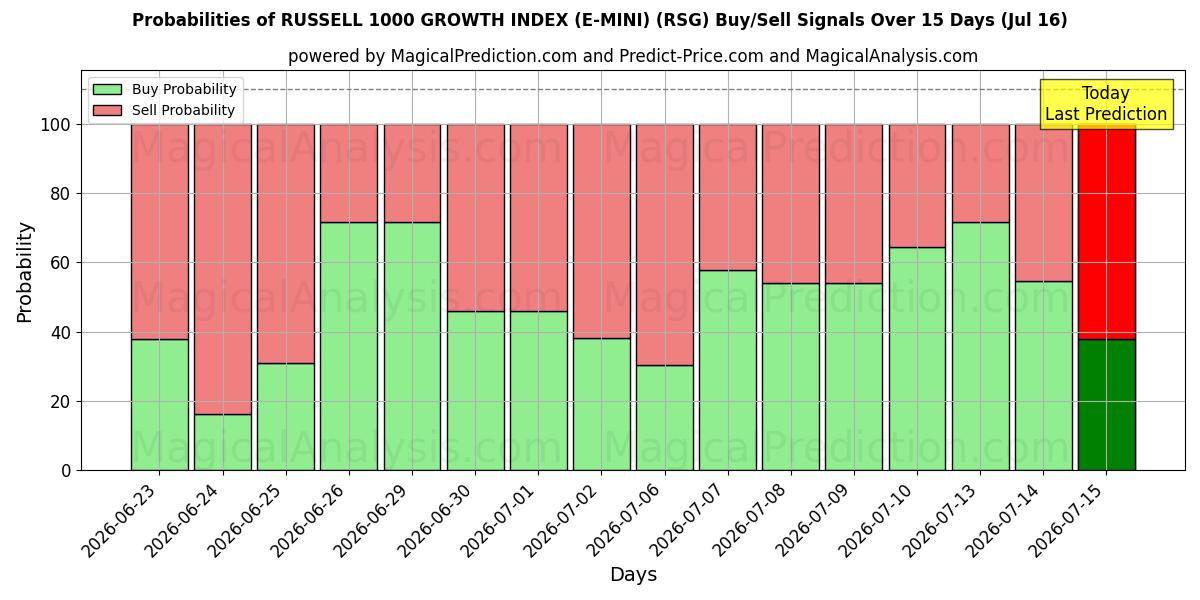 Probabilities of INDICE DE CROISSANCE RUSSELL 1000 (E-MINI) (RSG) Buy/Sell Signals Using Several AI Models Over 5 Days (16 Jul) 