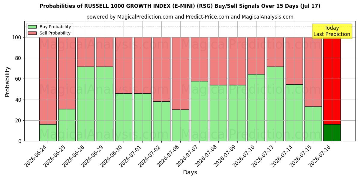Probabilities of INDICE DI CRESCITA RUSSELL 1000 (E-MINI) (RSG) Buy/Sell Signals Using Several AI Models Over 5 Days (17 Jul) 