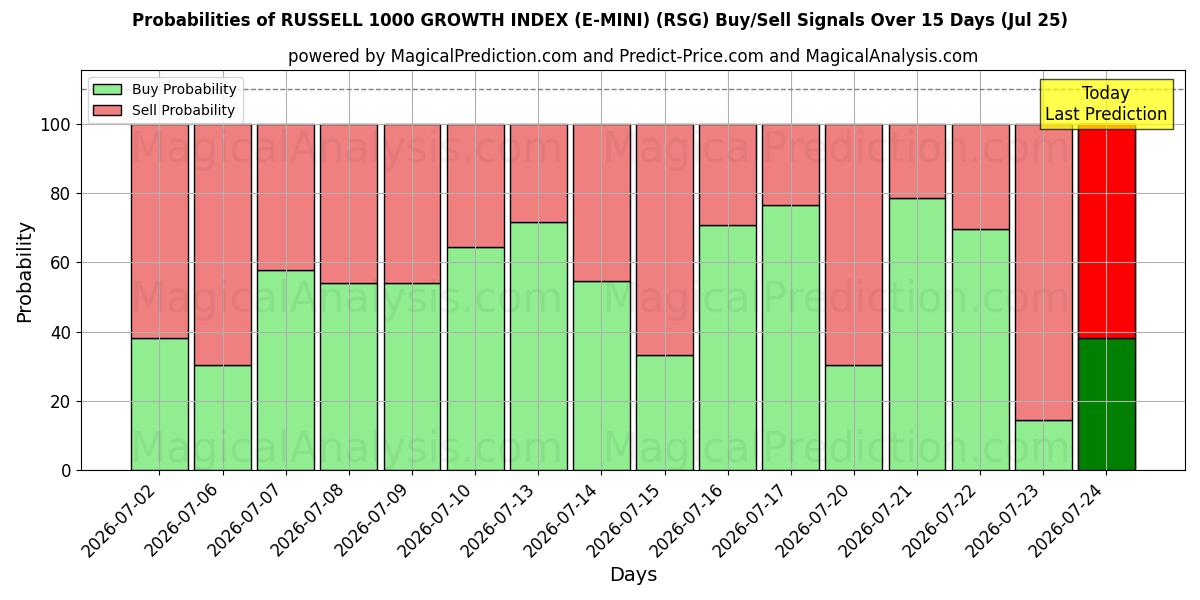 Probabilities of ИНДЕКС РОСТА RUSSELL 1000 (E-MINI) (RSG) Buy/Sell Signals Using Several AI Models Over 5 Days (25 Jul) 