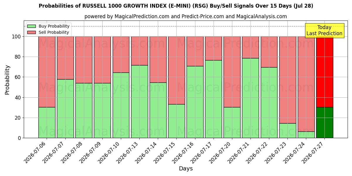 Probabilities of 러셀 1000 성장 지수(E-MINI) (RSG) Buy/Sell Signals Using Several AI Models Over 5 Days (28 Jul) 