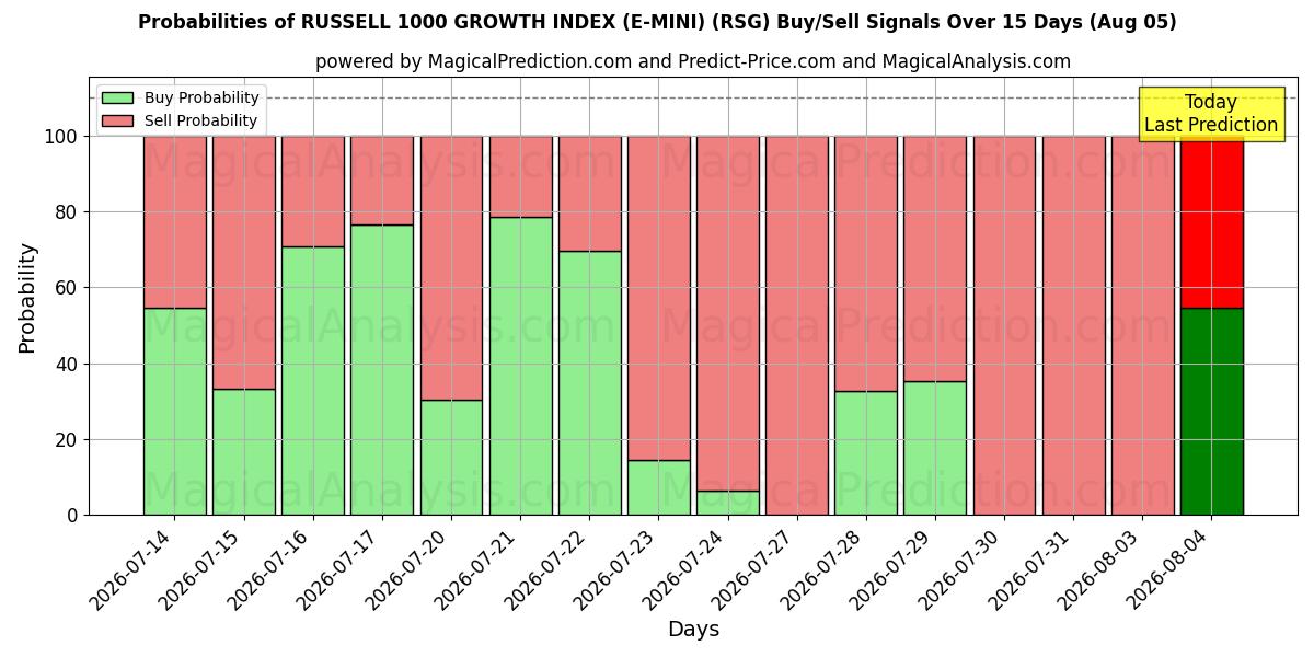 Probabilities of RUSSELL 1000 GROWTH INDEX (E-MINI) (RSG) Buy/Sell Signals Using Several AI Models Over 5 Days (05 Aug) 
