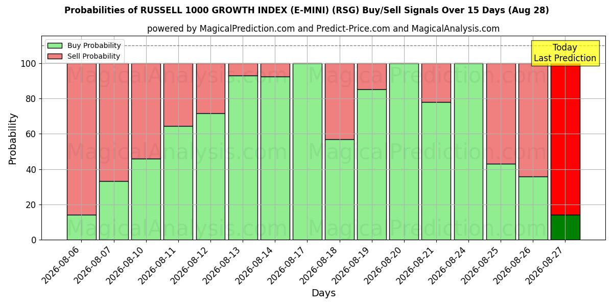 Probabilities of INDICE DE CROISSANCE RUSSELL 1000 (E-MINI) (RSG) Buy/Sell Signals Using Several AI Models Over 5 Days (28 Aug) 