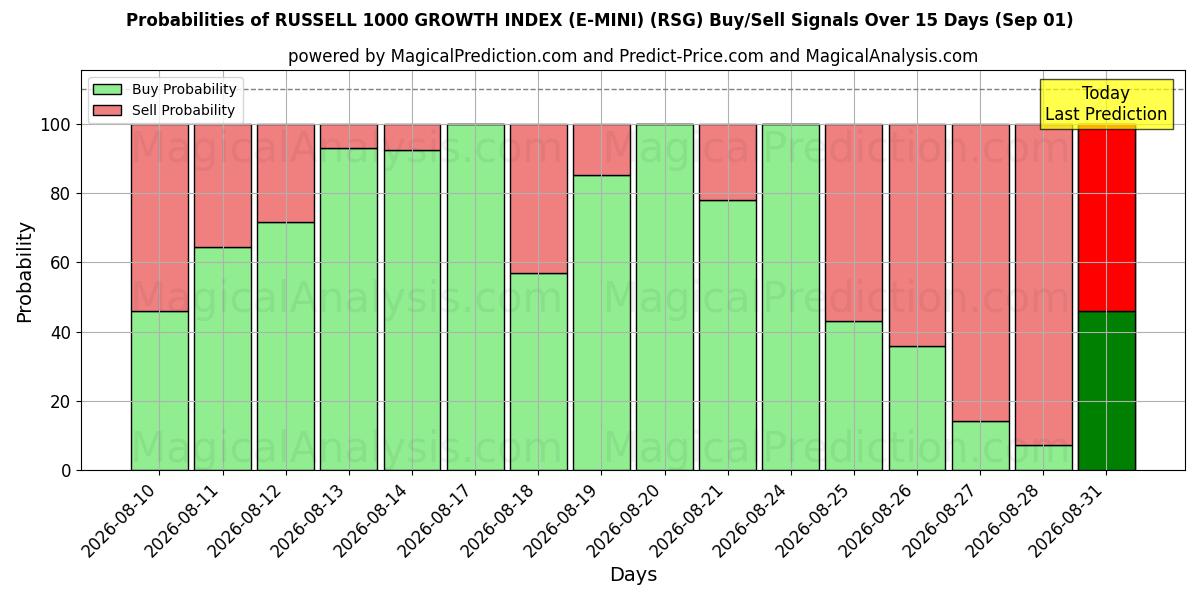 Probabilities of INDICE DI CRESCITA RUSSELL 1000 (E-MINI) (RSG) Buy/Sell Signals Using Several AI Models Over 5 Days (01 Sep) 