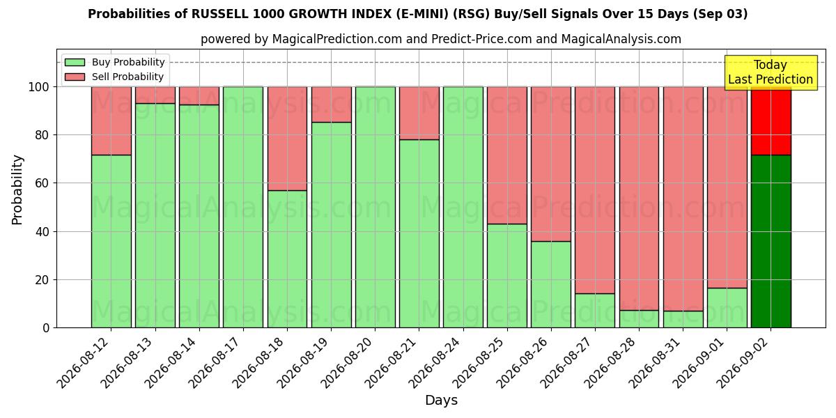 Probabilities of RUSSELL 1000 GROWTH INDEX (E-MINI) (RSG) Buy/Sell Signals Using Several AI Models Over 5 Days (03 Sep) 