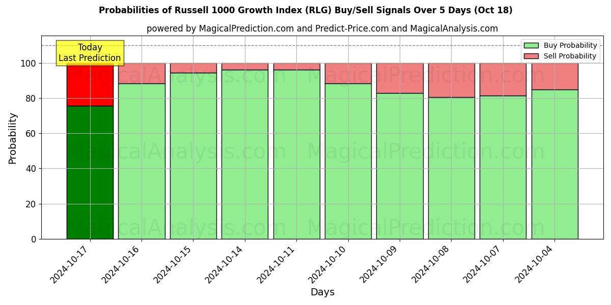 Probabilities of ラッセル 1000 成長指数 (RLG) Buy/Sell Signals Using Several AI Models Over 5 Days (18 Oct) 