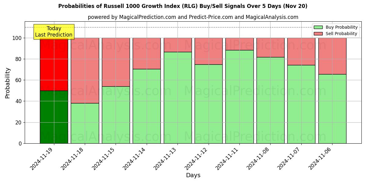 Probabilities of Russell 1000 Growth Index (RLG) Buy/Sell Signals Using Several AI Models Over 5 Days (20 Nov) 