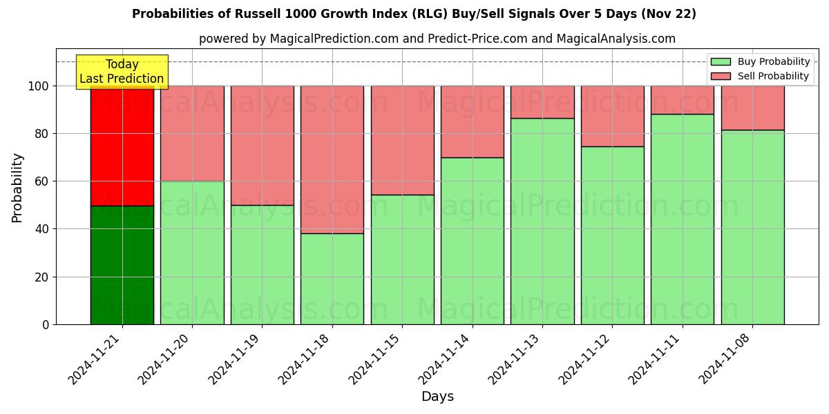 Probabilities of Indice di crescita Russell 1000 (RLG) Buy/Sell Signals Using Several AI Models Over 5 Days (21 Nov) 