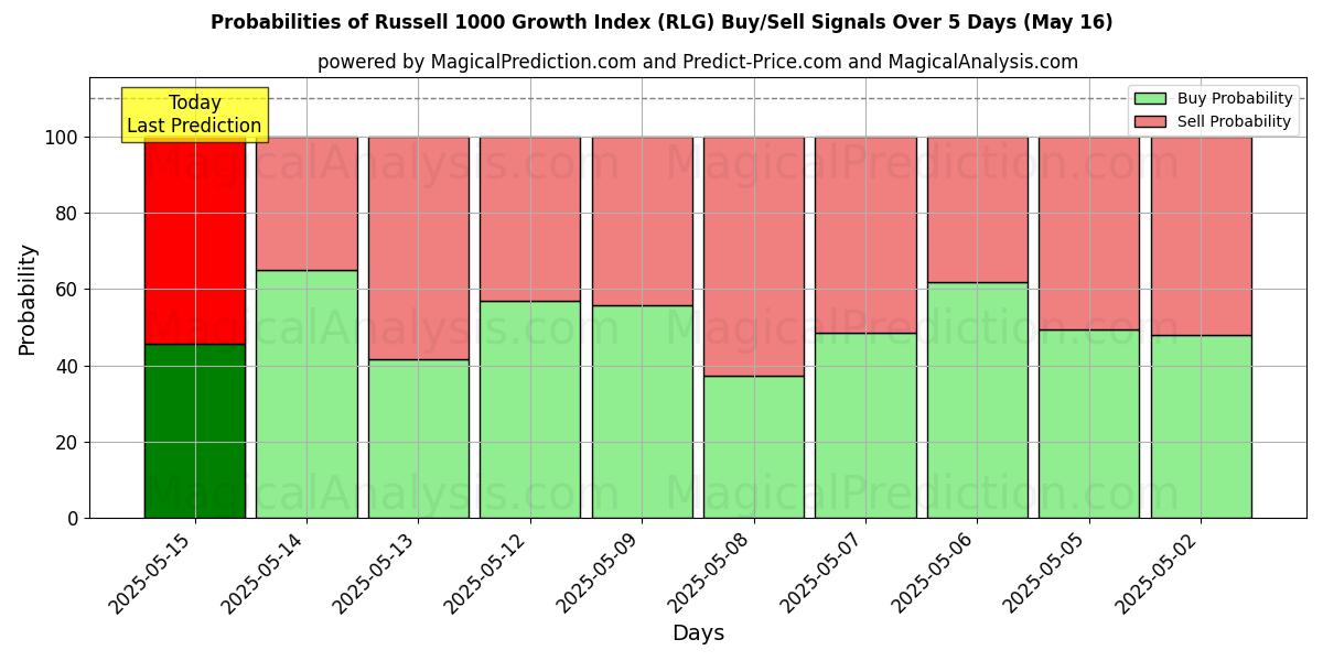 Probabilities of Indice de croissance Russell 1000 (RLG) Buy/Sell Signals Using Several AI Models Over 5 Days (16 May) 