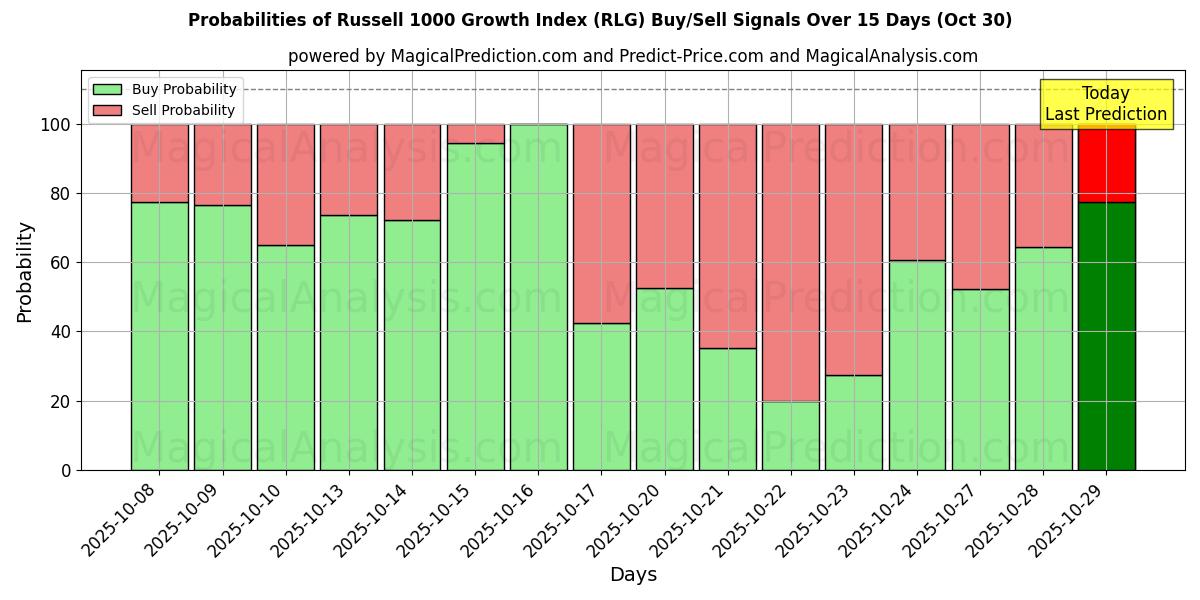 Mahdollisuudet Russell 1000 -kasvuindeksi (RLG) osto/myyntisignaalille käyttäen useita tekoälymalleja 10 päivän aikana (30 Oct) Probabilities of Russell 1000 -kasvuindeksi (RLG) Buy/Sell Signals Using Several AI Models Over 5 Days (30 Oct)