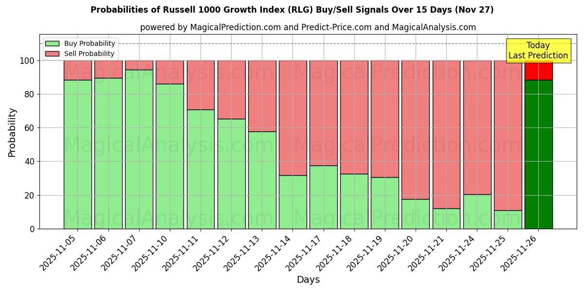 Probabilities of Russell 1000 Growth Index (RLG) Buy/Sell Signals Using Several AI Models Over 5 Days (27 Nov) 