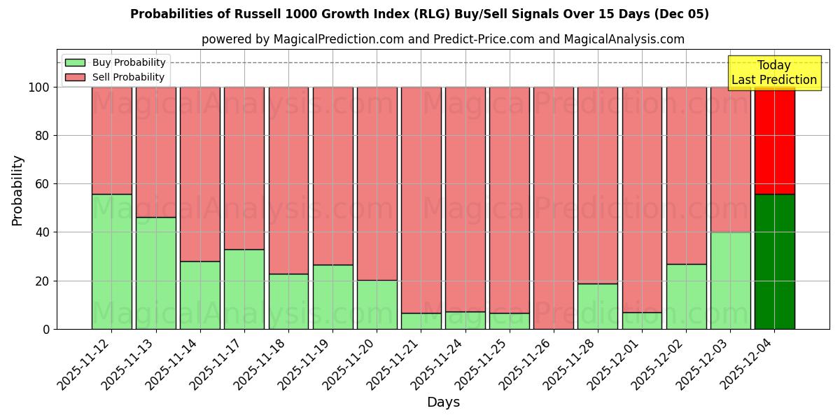 Probabilities of Russell 1000 Growth Index (RLG) Buy/Sell Signals Using Several AI Models Over 5 Days (05 Dec) 