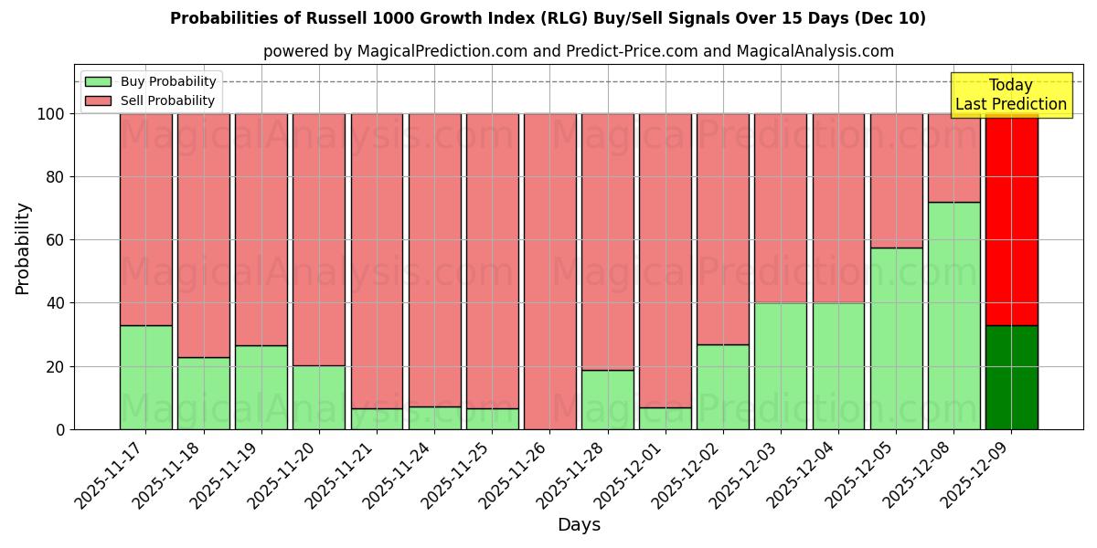 Probabilities of Russell 1000 Growth Index (RLG) Buy/Sell Signals Using Several AI Models Over 5 Days (06 Dec) 