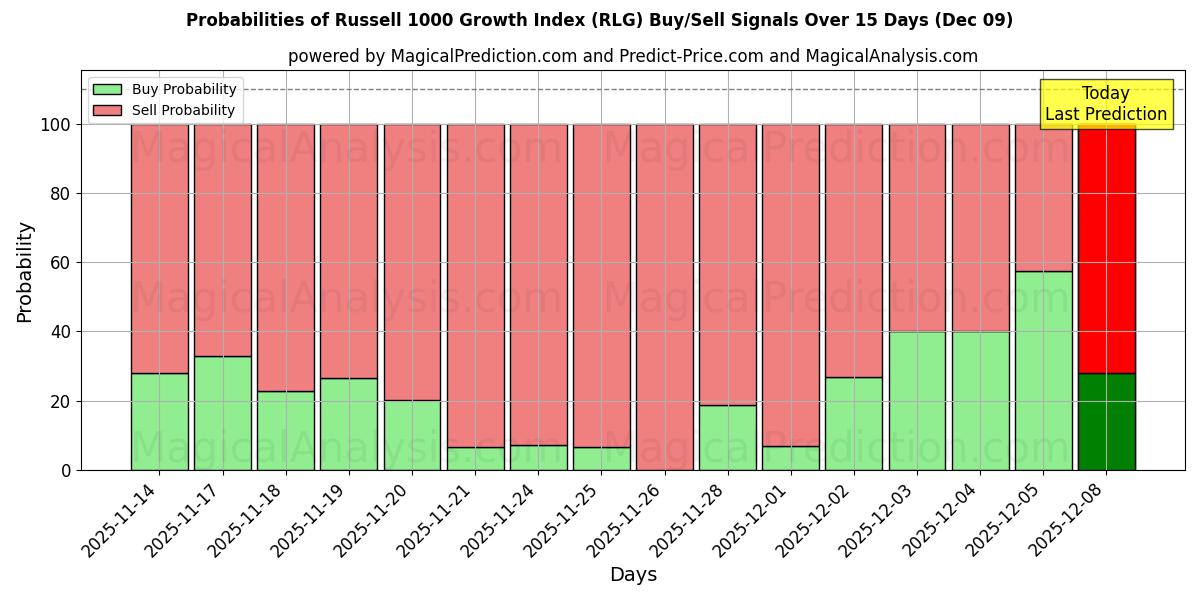 Probabilities of Russell 1000 Growth Index (RLG) Buy/Sell Signals Using Several AI Models Over 5 Days (09 Dec) 