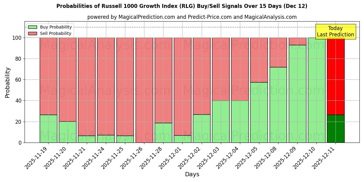 Probabilities of Russell 1000 Wachstumsindex (RLG) Buy/Sell Signals Using Several AI Models Over 5 Days (12 Dec) 