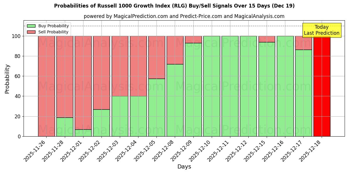 Probabilities of Russell 1000 Growth Index (RLG) Buy/Sell Signals Using Several AI Models Over 5 Days (19 Dec) 