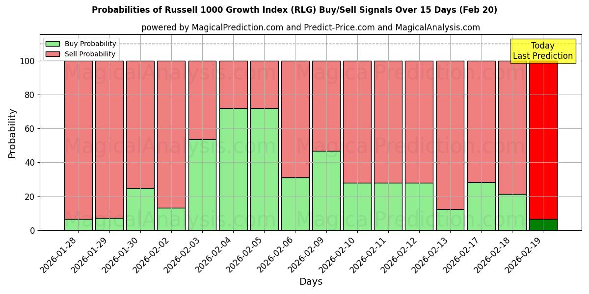 Probabilities of Russell 1000 Wachstumsindex (RLG) Buy/Sell Signals Using Several AI Models Over 5 Days (20 Feb) 