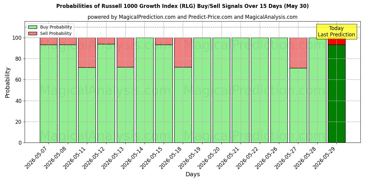 Probabilities of 罗素 1000 增长指数 (RLG) Buy/Sell Signals Using Several AI Models Over 5 Days (30 May) 