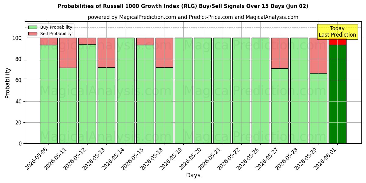 Probabilities of ラッセル 1000 成長指数 (RLG) Buy/Sell Signals Using Several AI Models Over 5 Days (02 Jun) 