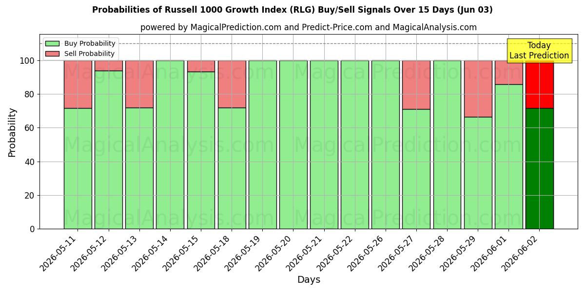 Probabilities of Russell 1000 Growth Index (RLG) Buy/Sell Signals Using Several AI Models Over 5 Days (03 Jun) 