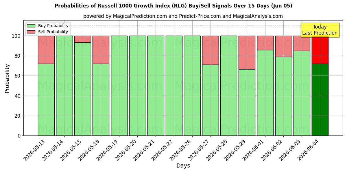 Probabilities of Russell 1000 Büyüme Endeksi (RLG) Buy/Sell Signals Using Several AI Models Over 5 Days (05 Jun) 