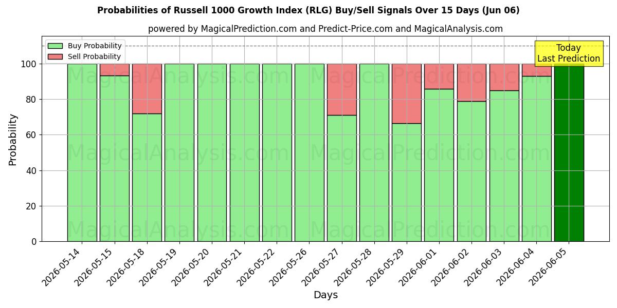 Probabilities of شاخص رشد راسل 1000 (RLG) Buy/Sell Signals Using Several AI Models Over 5 Days (06 Jun) 