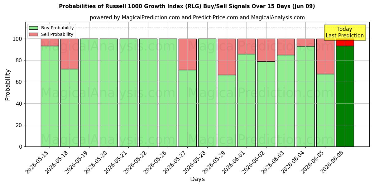 Probabilities of Russell 1000 Growth Index (RLG) Buy/Sell Signals Using Several AI Models Over 5 Days (09 Jun) 
