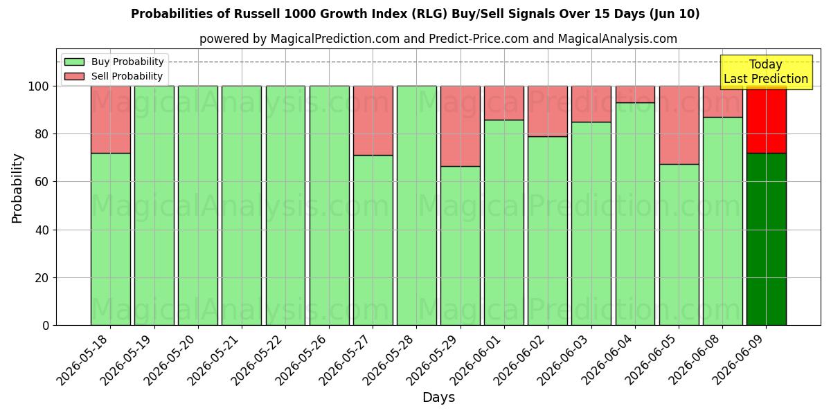 Probabilities of Indice di crescita Russell 1000 (RLG) Buy/Sell Signals Using Several AI Models Over 5 Days (10 Jun) 