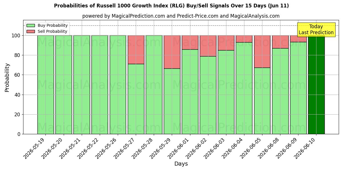 Probabilities of Indice de croissance Russell 1000 (RLG) Buy/Sell Signals Using Several AI Models Over 5 Days (11 Jun) 
