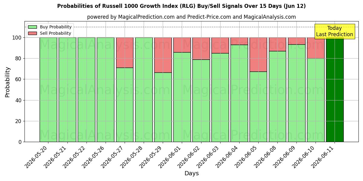 Probabilities of Russell 1000 Wachstumsindex (RLG) Buy/Sell Signals Using Several AI Models Over 5 Days (12 Jun) 