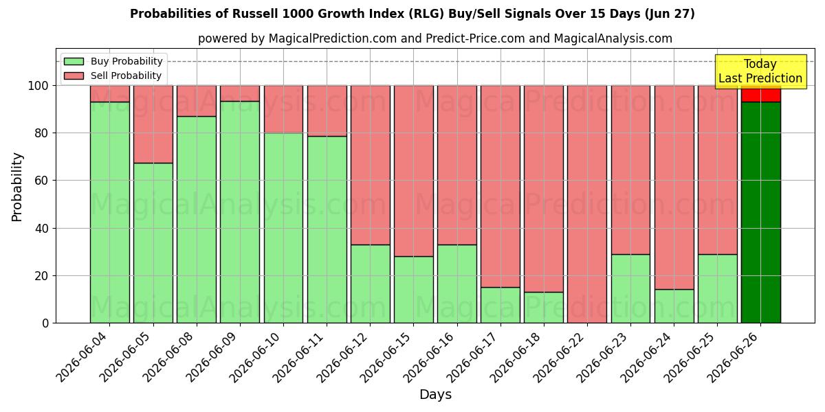 Probabilities of Russell 1000 Growth Index (RLG) Buy/Sell Signals Using Several AI Models Over 5 Days (27 Jun) 