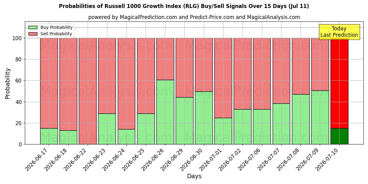 Probabilities of 罗素 1000 增长指数 (RLG) Buy/Sell Signals Using Several AI Models Over 5 Days (11 Jul) 