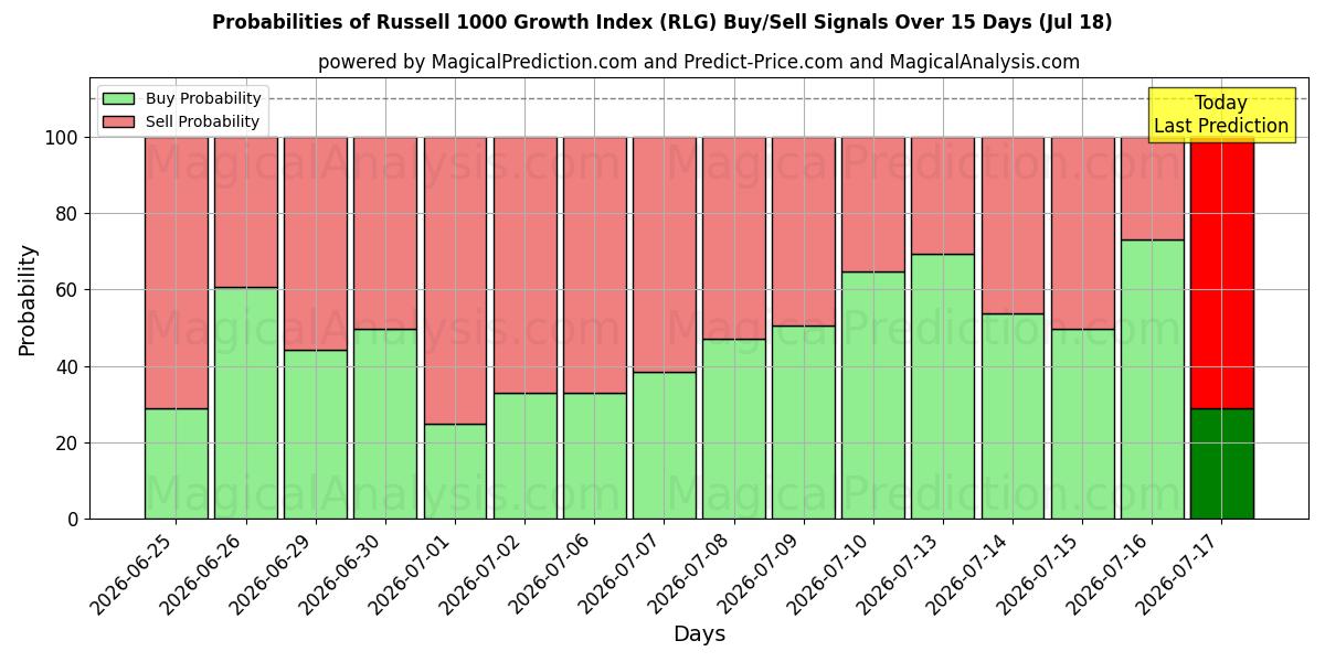 Probabilities of Russell 1000 Growth Index (RLG) Buy/Sell Signals Using Several AI Models Over 5 Days (18 Jul) 