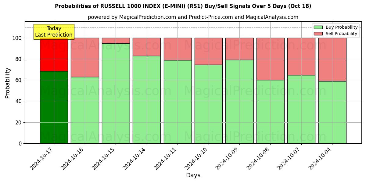 Probabilities of ラッセル 1000 インデックス (E-MINI) (RS1) Buy/Sell Signals Using Several AI Models Over 5 Days (18 Oct) 