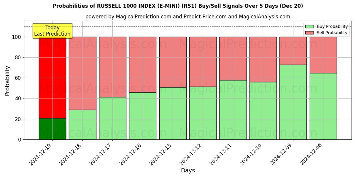 Probabilities of RUSSELL 1000 INDEX (E-MINI) (RS1) Buy/Sell Signals Using Several AI Models Over 5 Days (20 Dec) 